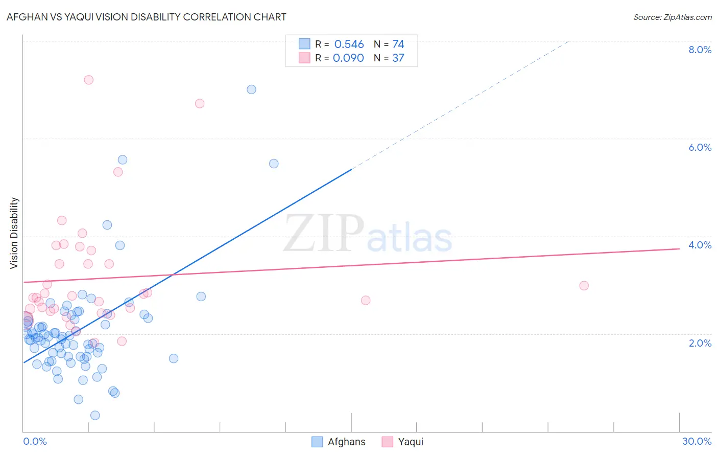 Afghan vs Yaqui Vision Disability