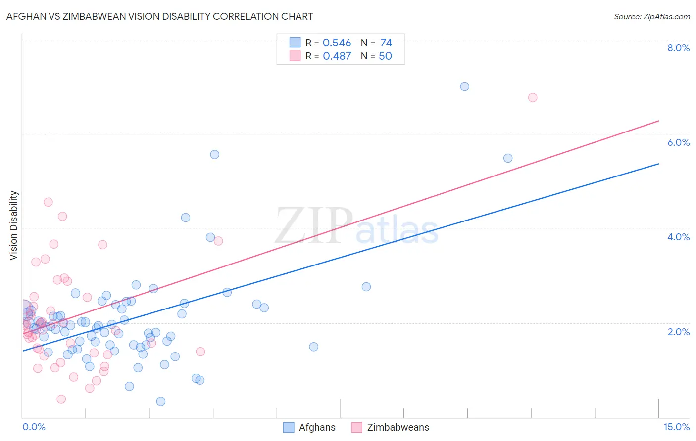 Afghan vs Zimbabwean Vision Disability