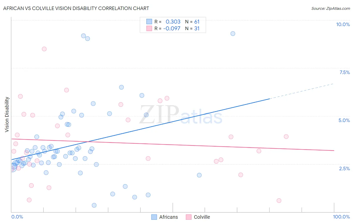 African vs Colville Vision Disability