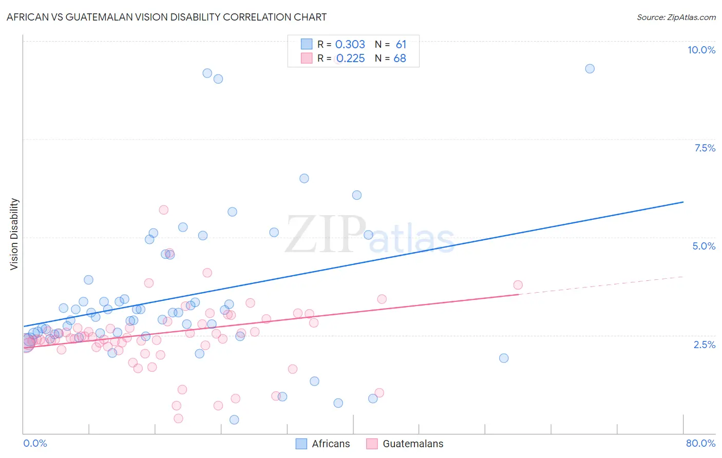 African vs Guatemalan Vision Disability