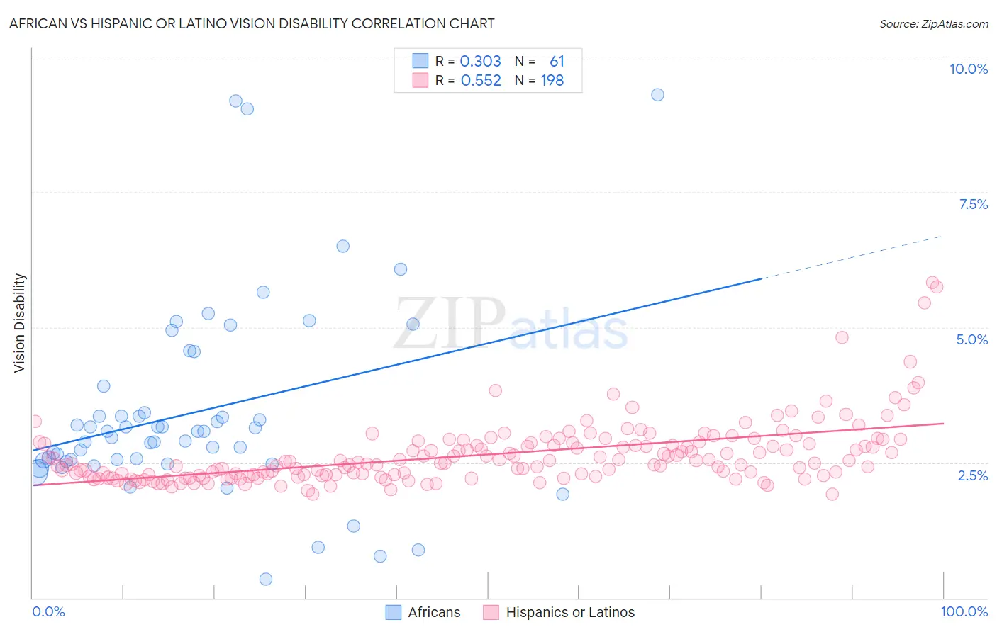 African vs Hispanic or Latino Vision Disability