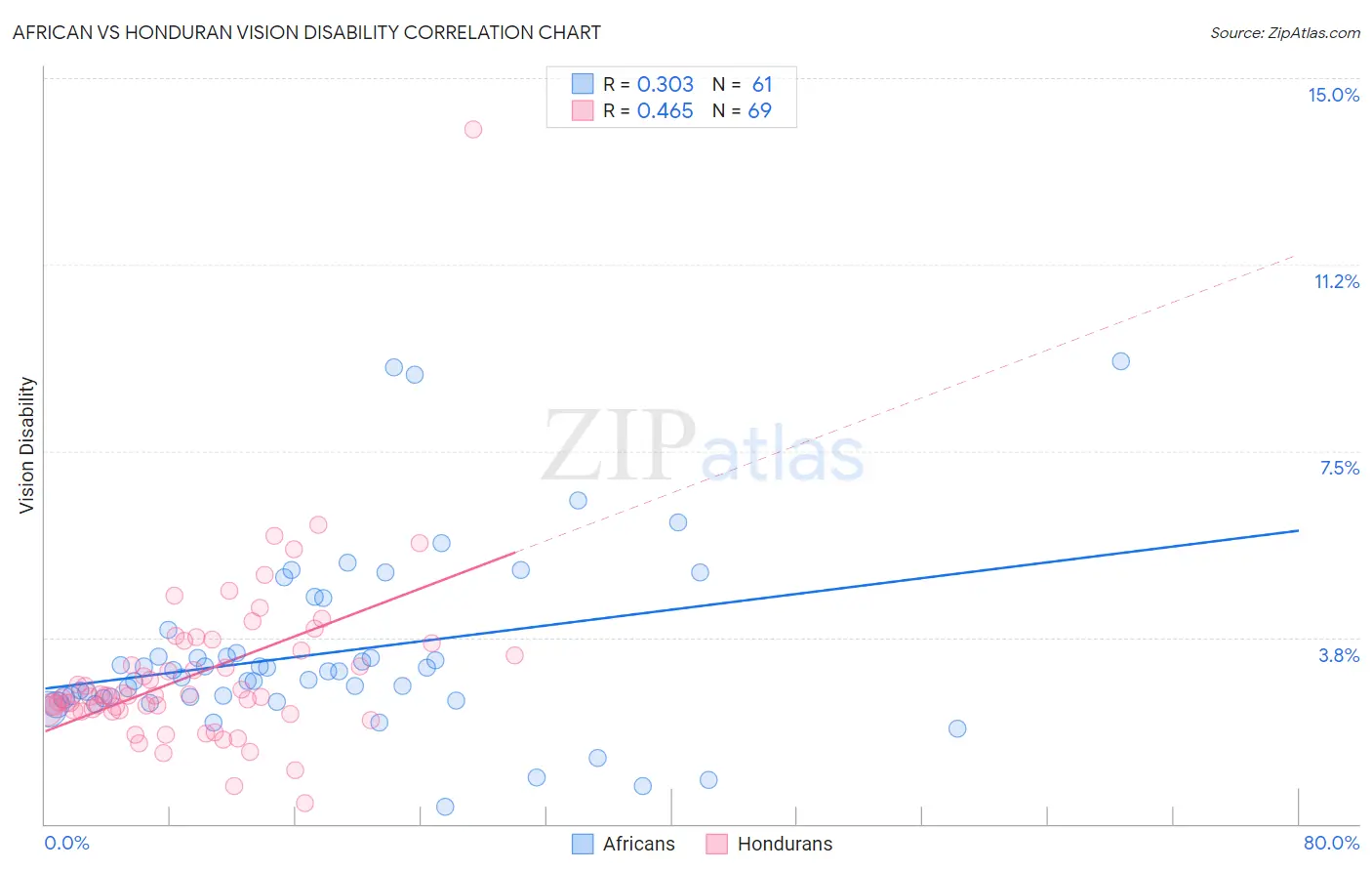African vs Honduran Vision Disability