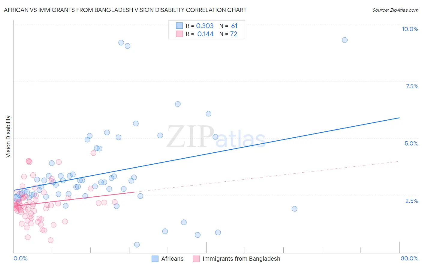 African vs Immigrants from Bangladesh Vision Disability
