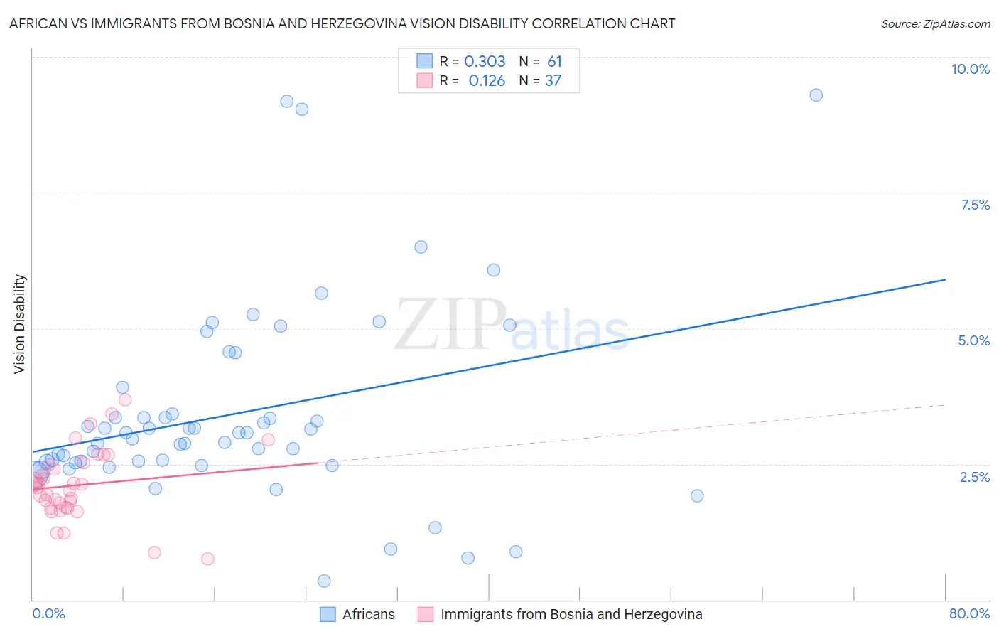 African vs Immigrants from Bosnia and Herzegovina Vision Disability