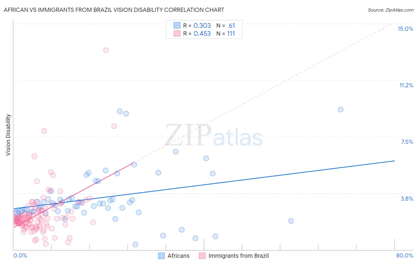 African vs Immigrants from Brazil Vision Disability