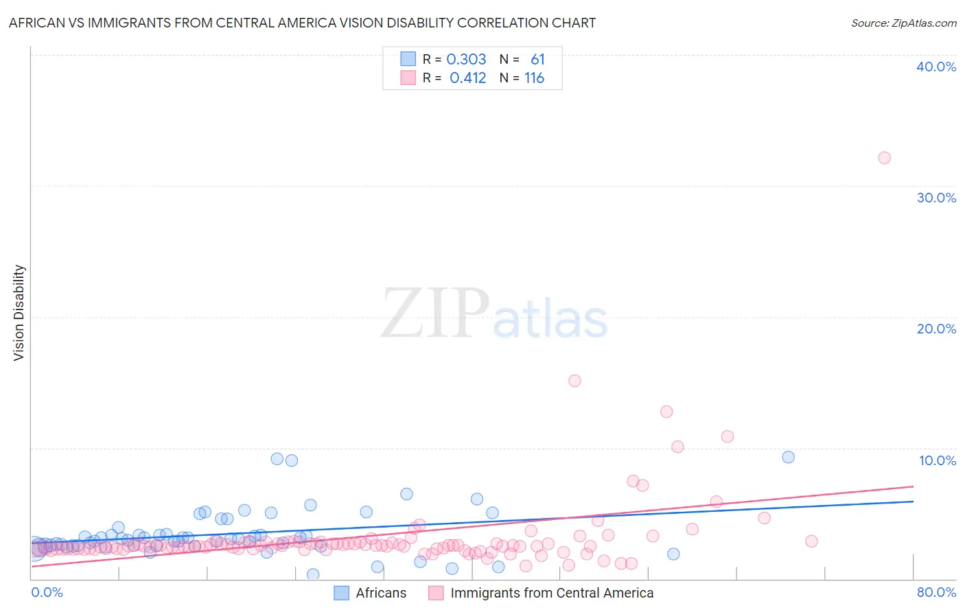 African vs Immigrants from Central America Vision Disability