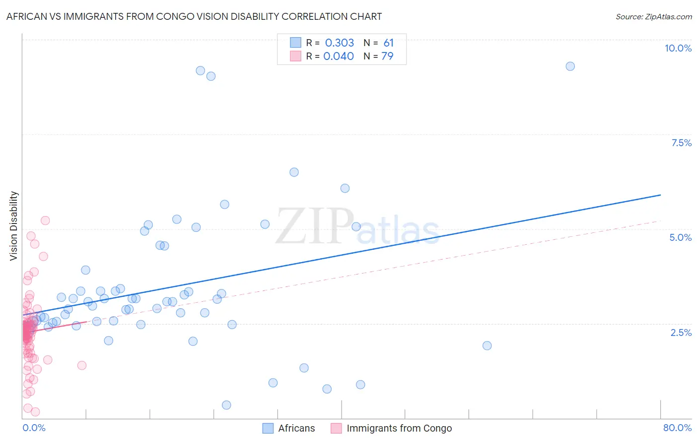 African vs Immigrants from Congo Vision Disability