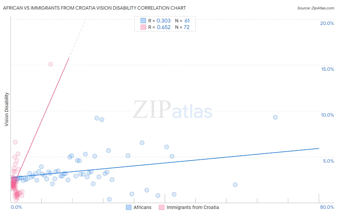 African vs Immigrants from Croatia Vision Disability