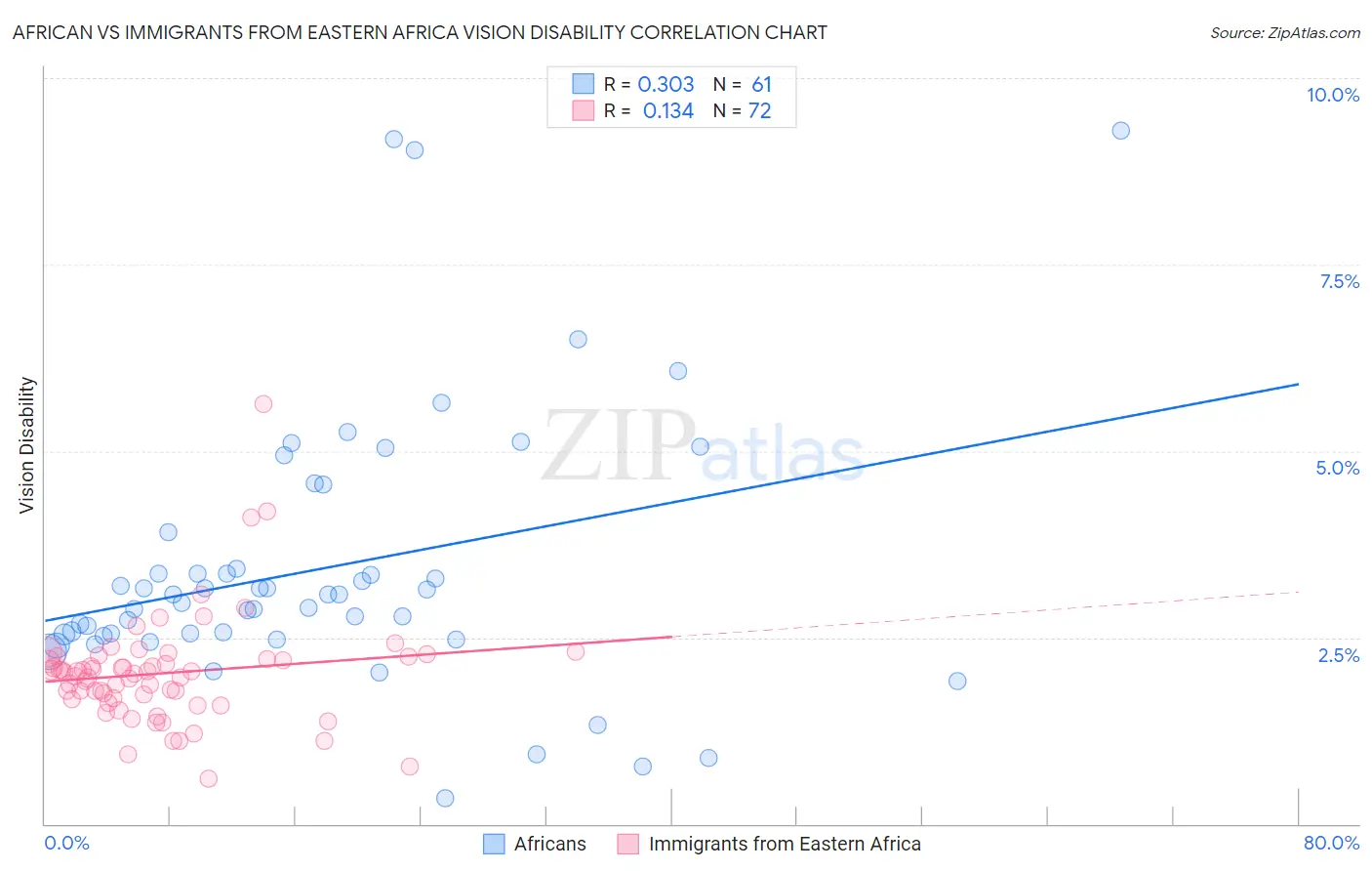 African vs Immigrants from Eastern Africa Vision Disability