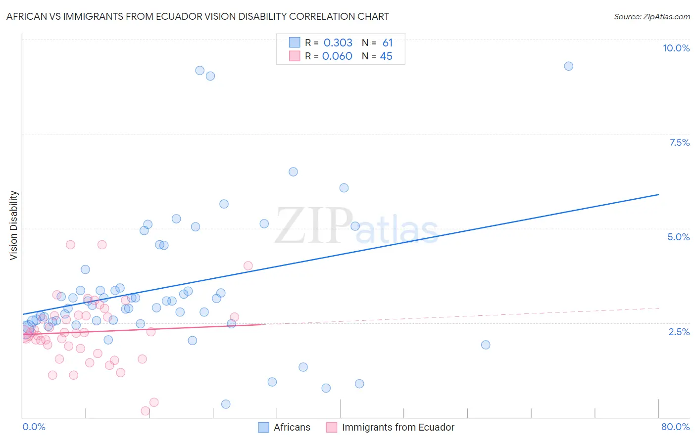 African vs Immigrants from Ecuador Vision Disability