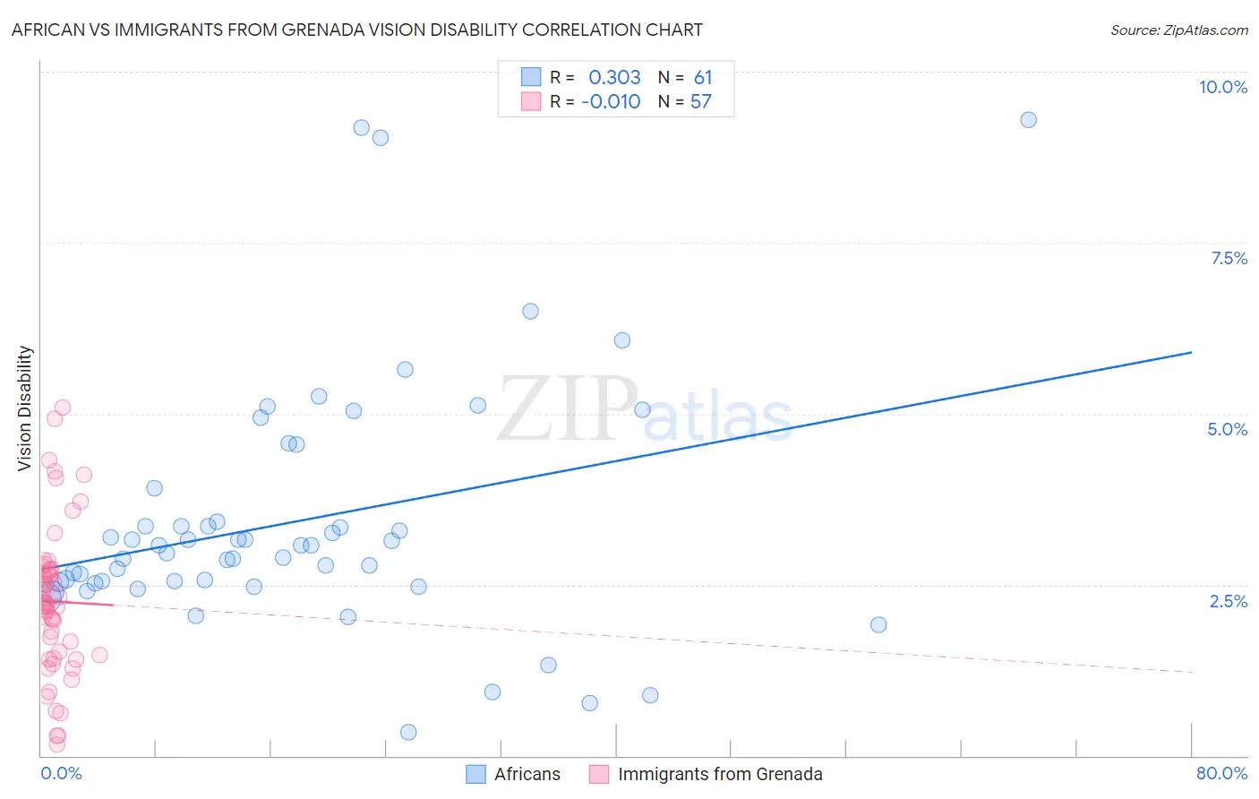 African vs Immigrants from Grenada Vision Disability