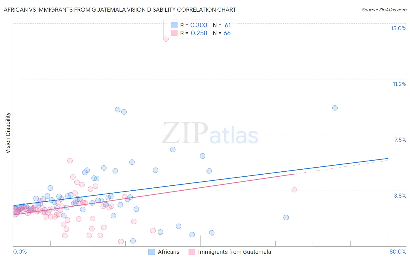 African vs Immigrants from Guatemala Vision Disability