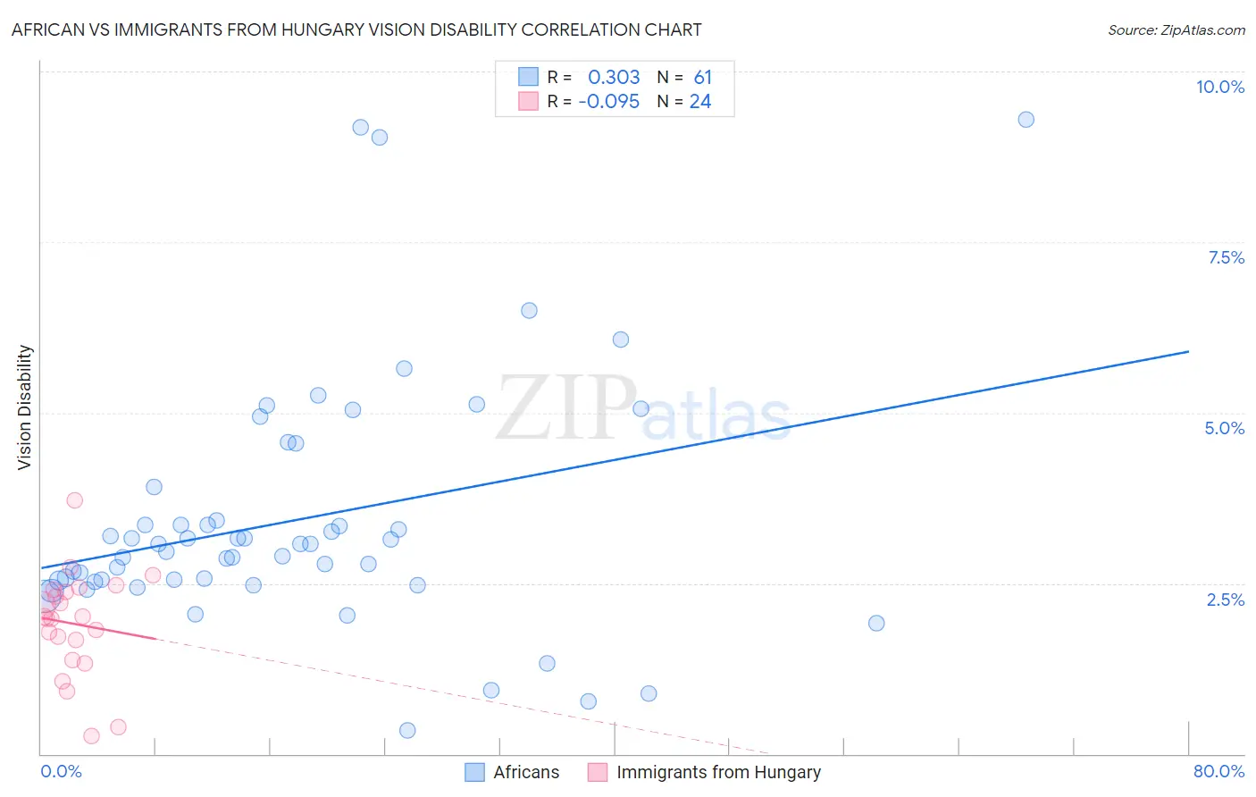 African vs Immigrants from Hungary Vision Disability