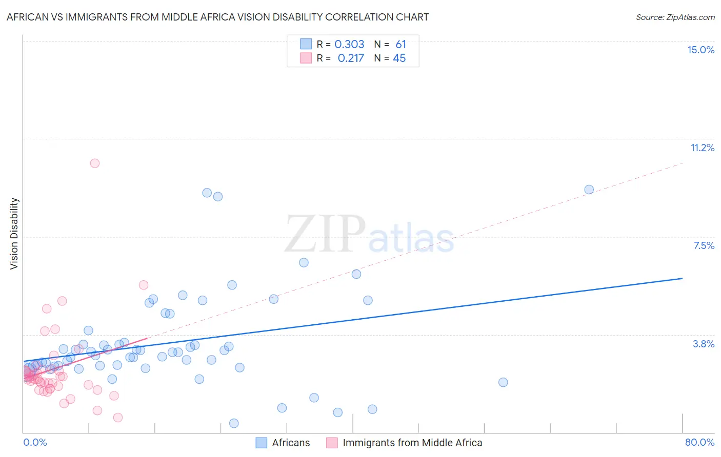 African vs Immigrants from Middle Africa Vision Disability