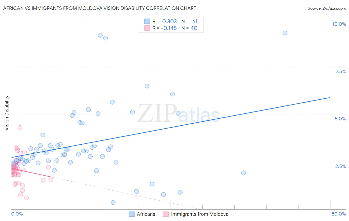 African vs Immigrants from Moldova Vision Disability