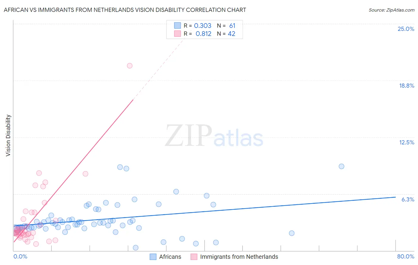 African vs Immigrants from Netherlands Vision Disability