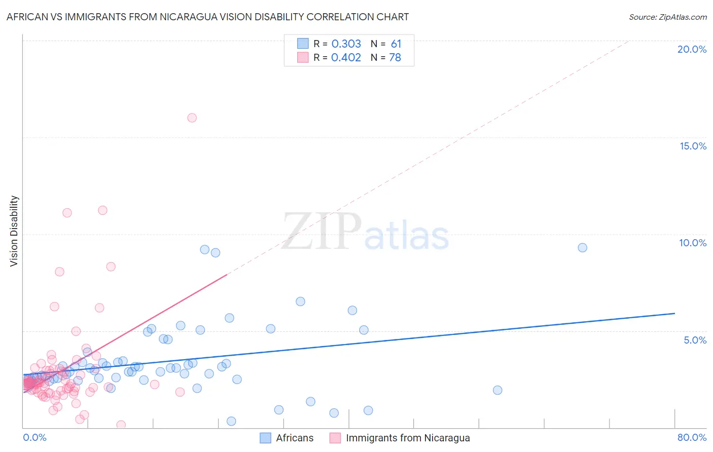 African vs Immigrants from Nicaragua Vision Disability