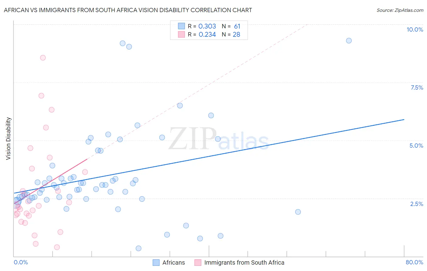 African vs Immigrants from South Africa Vision Disability