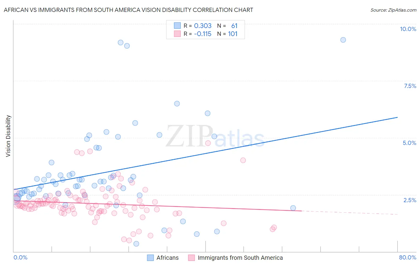 African vs Immigrants from South America Vision Disability