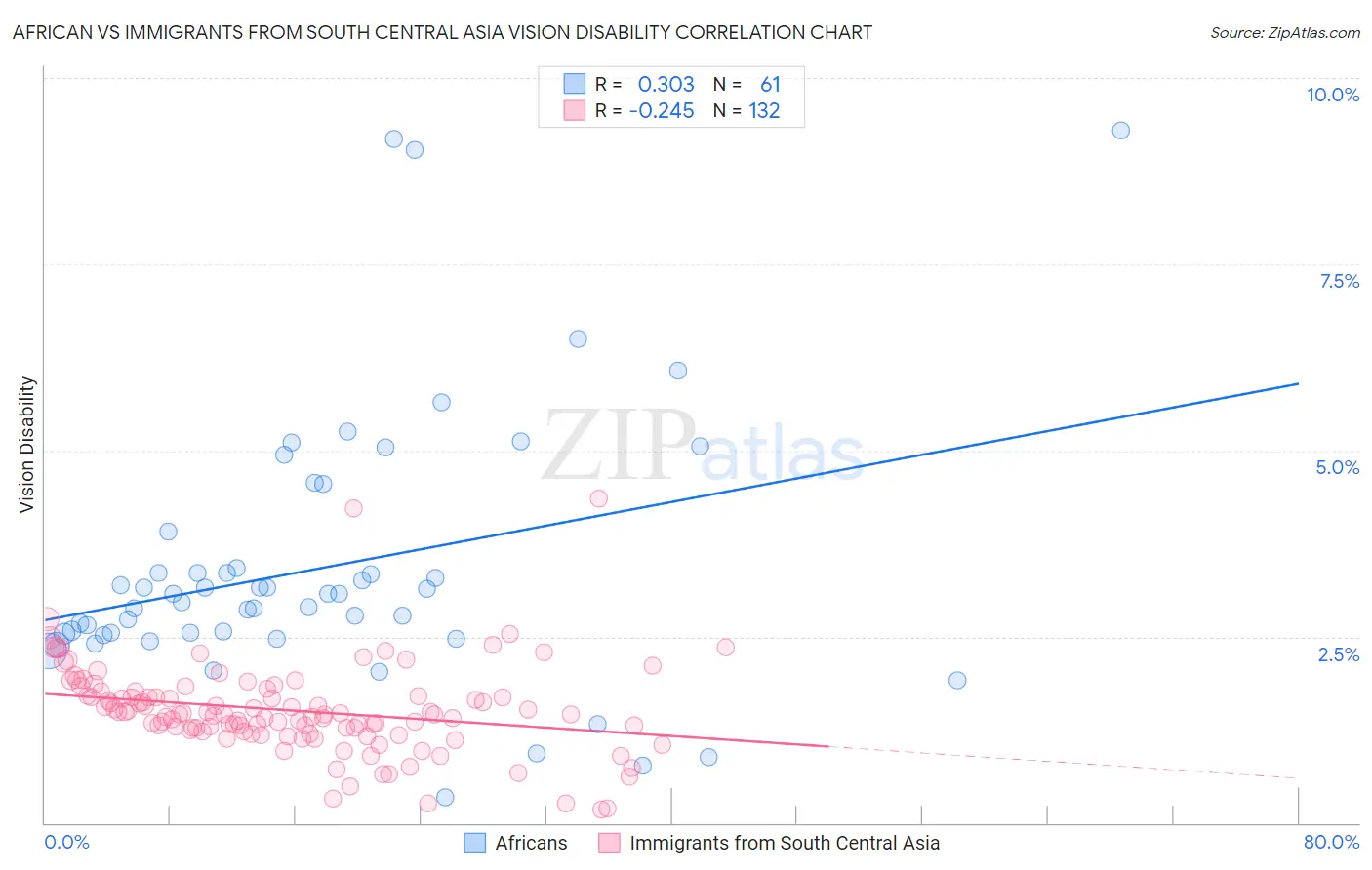 African vs Immigrants from South Central Asia Vision Disability