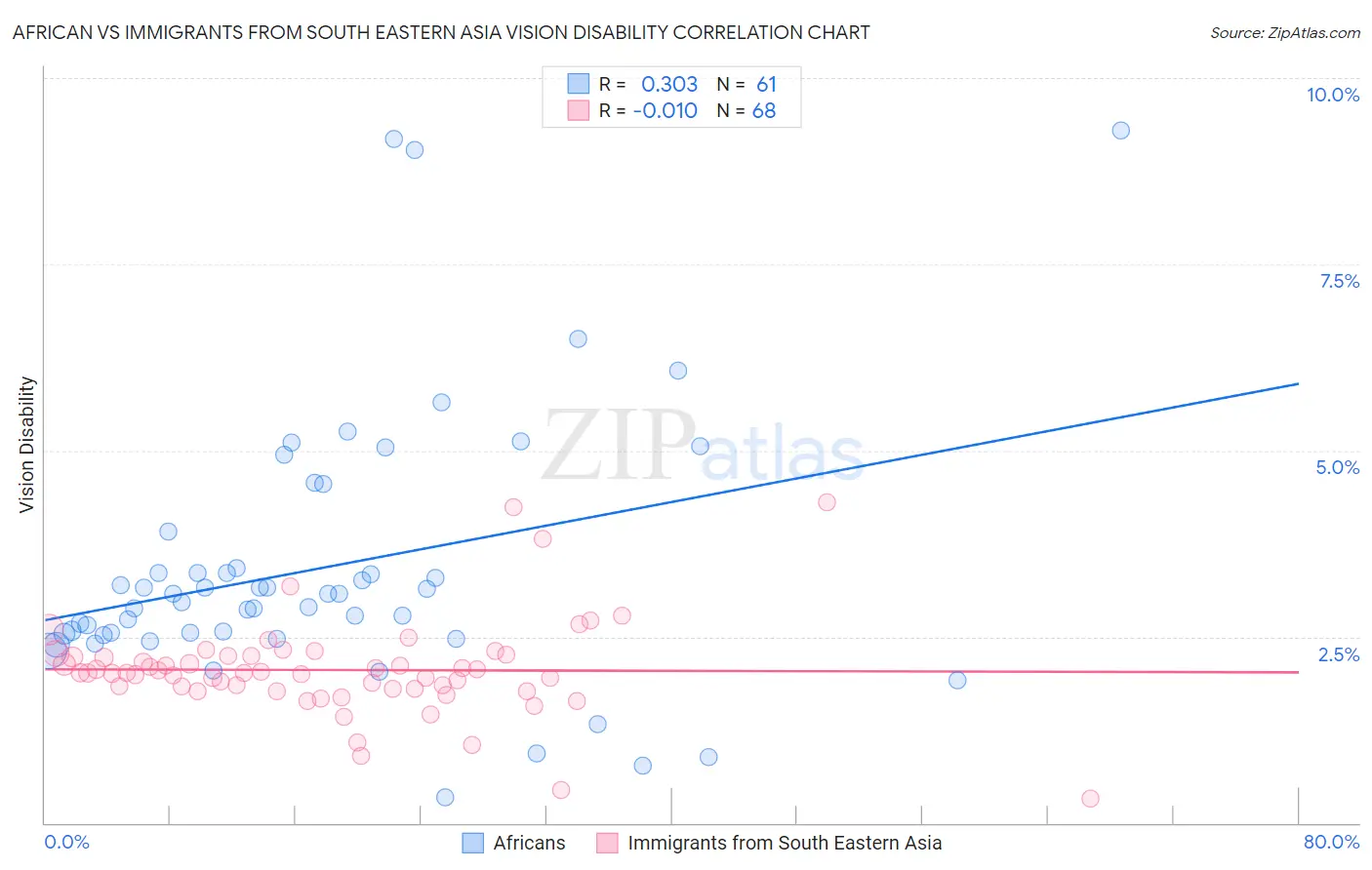 African vs Immigrants from South Eastern Asia Vision Disability