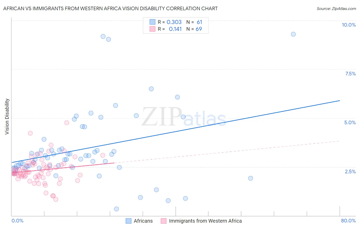 African vs Immigrants from Western Africa Vision Disability