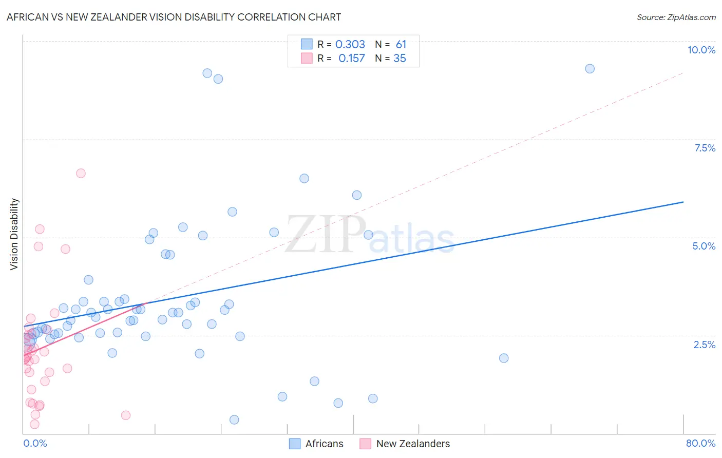 African vs New Zealander Vision Disability