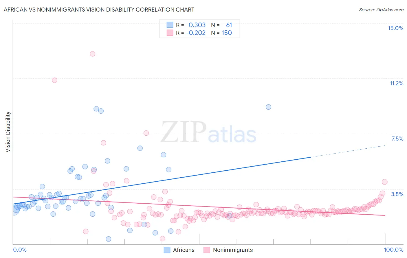 African vs Nonimmigrants Vision Disability
