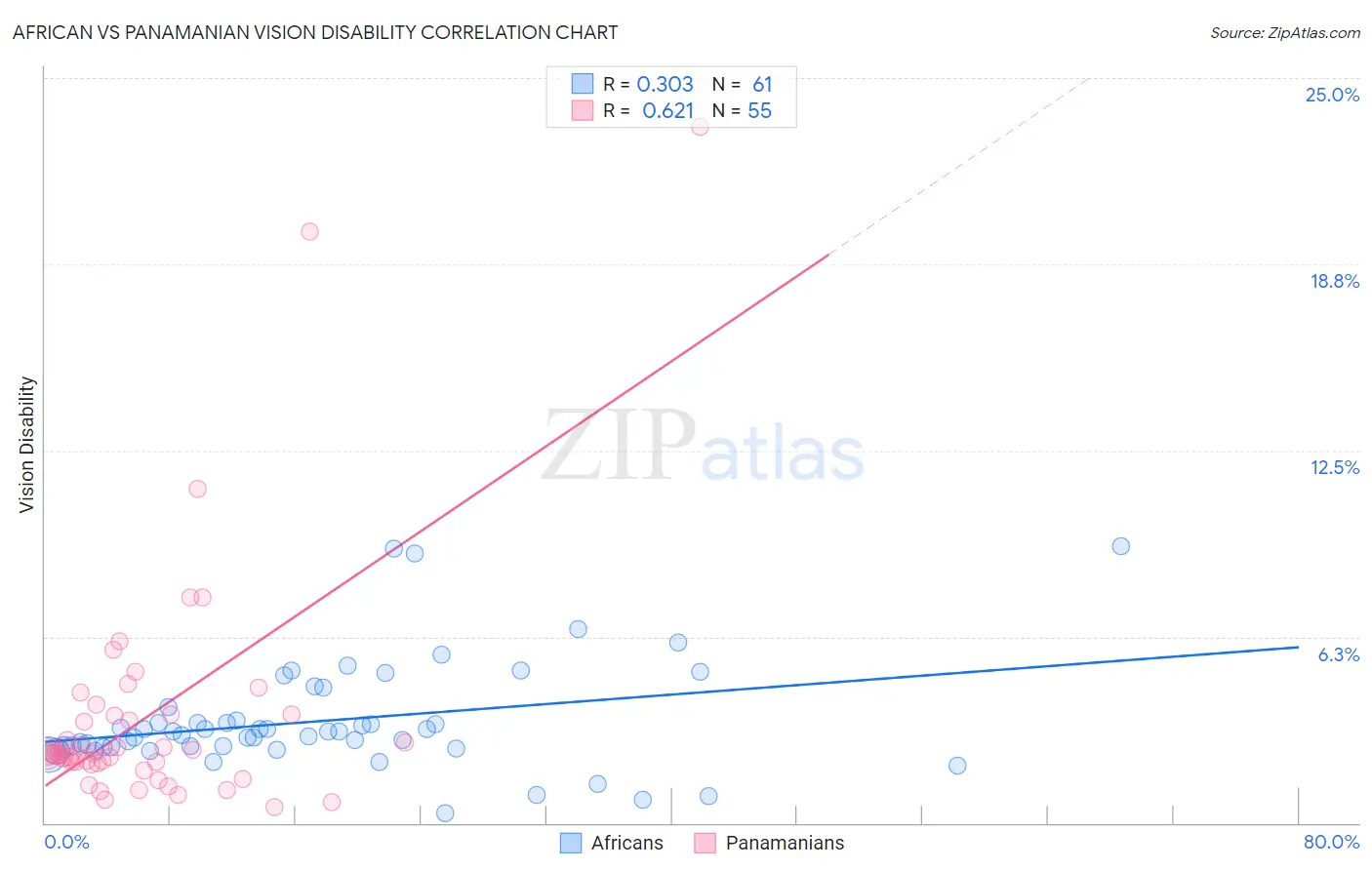 African vs Panamanian Vision Disability