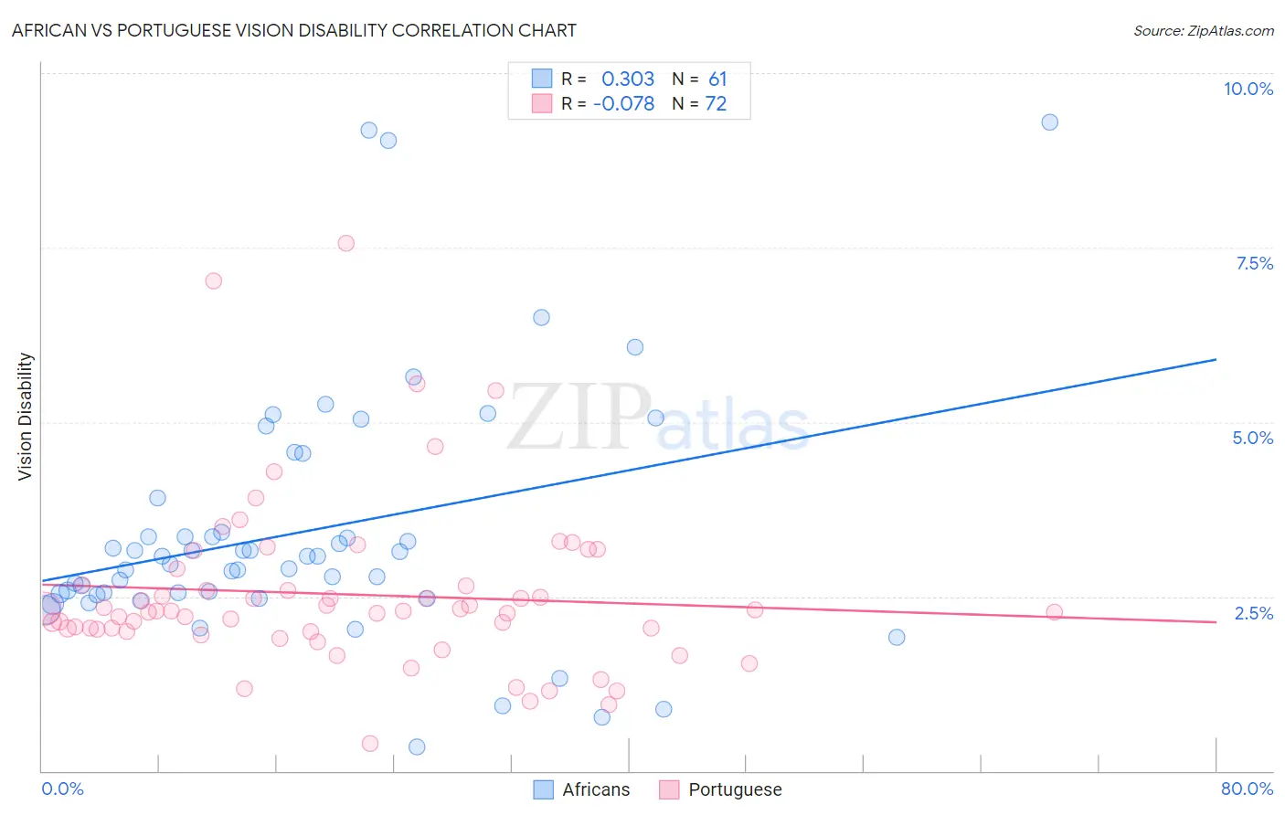 African vs Portuguese Vision Disability
