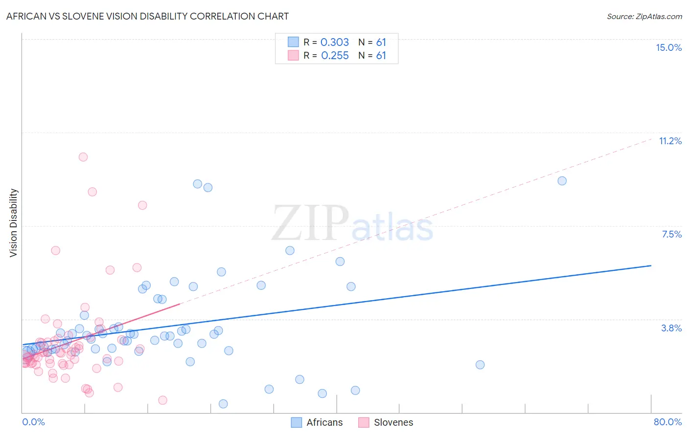 African vs Slovene Vision Disability