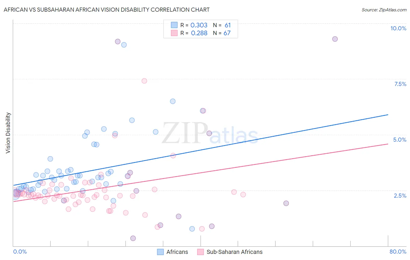 African vs Subsaharan African Vision Disability