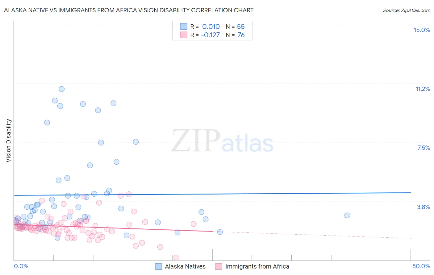 Alaska Native vs Immigrants from Africa Vision Disability