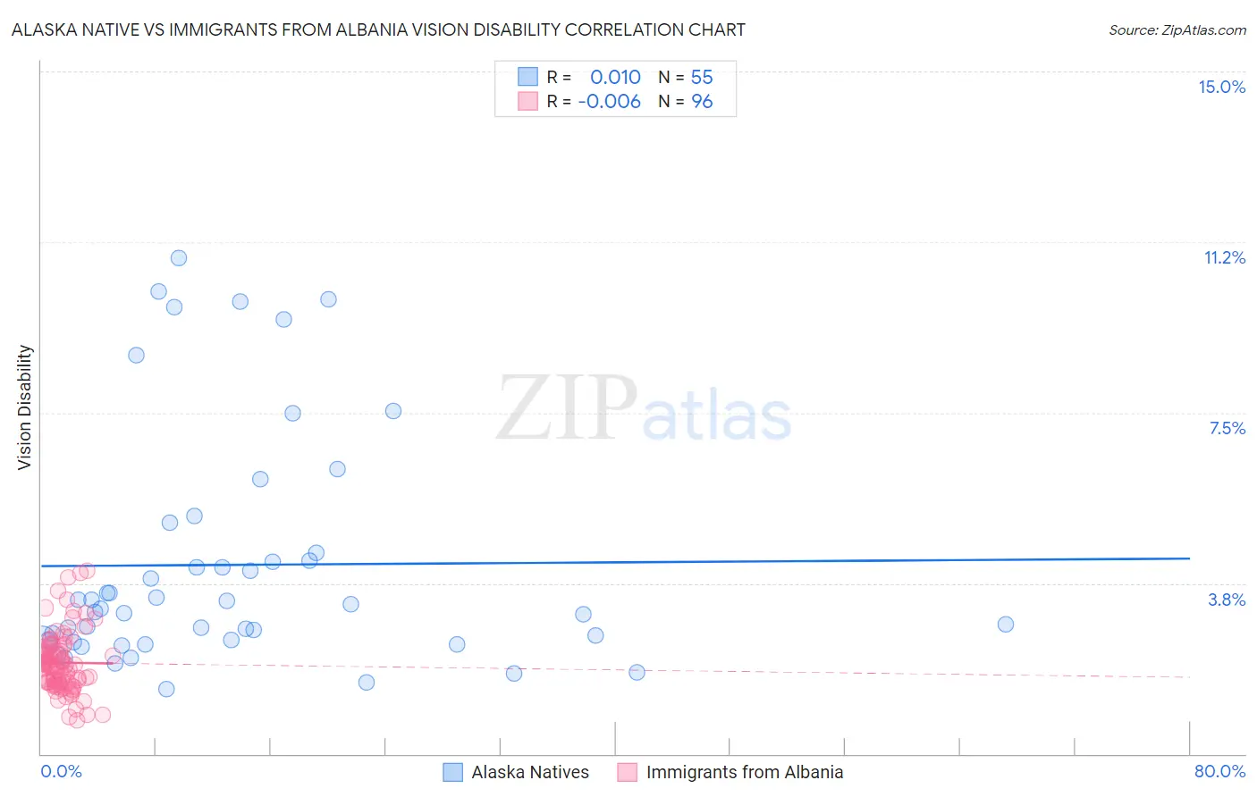 Alaska Native vs Immigrants from Albania Vision Disability