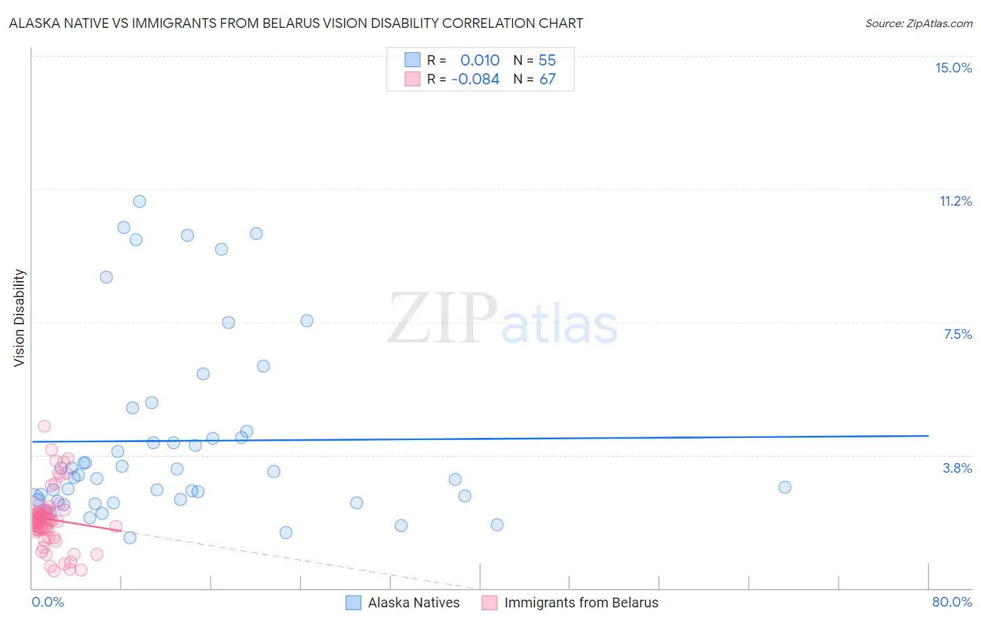 Alaska Native vs Immigrants from Belarus Vision Disability