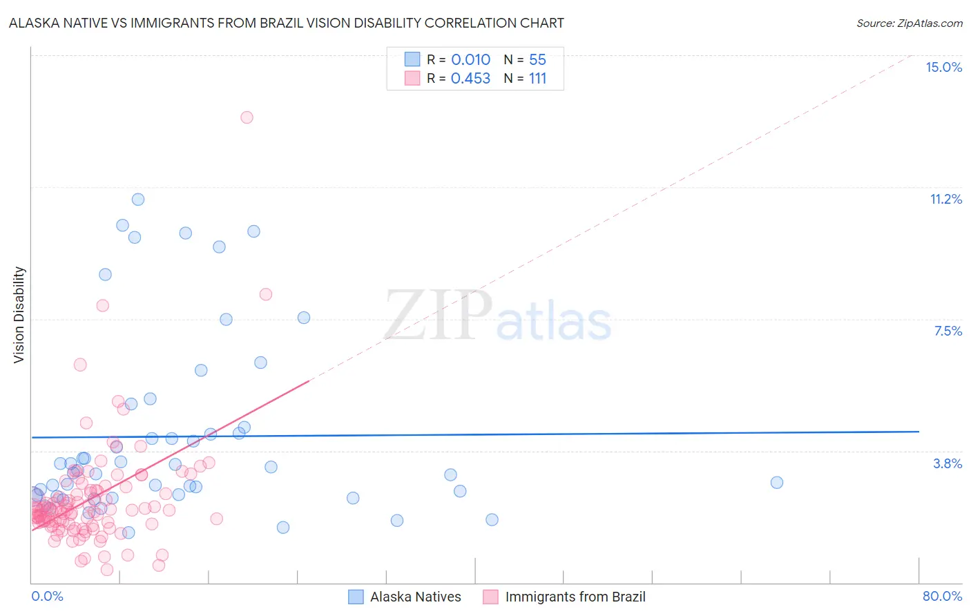 Alaska Native vs Immigrants from Brazil Vision Disability