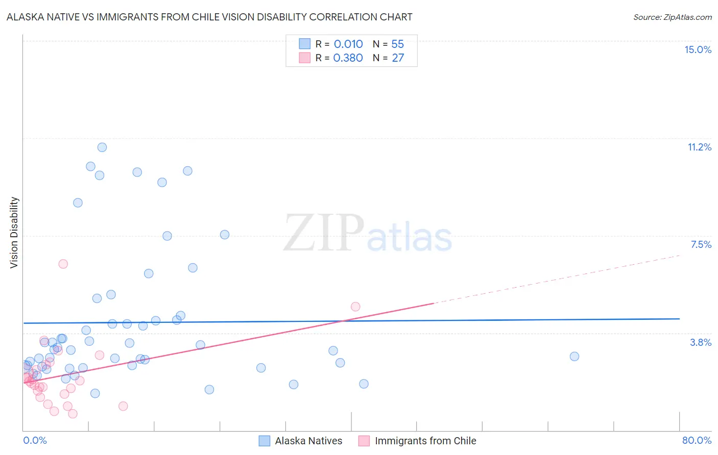 Alaska Native vs Immigrants from Chile Vision Disability