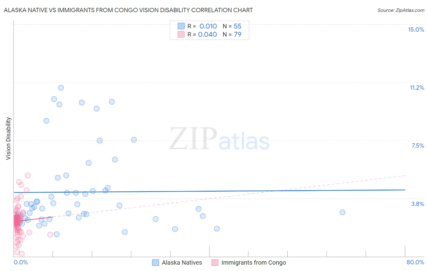 Alaska Native vs Immigrants from Congo Vision Disability