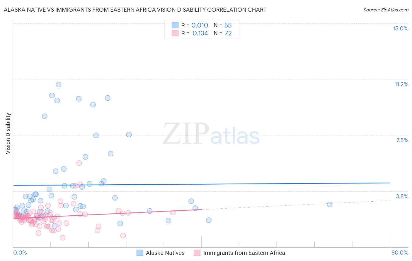 Alaska Native vs Immigrants from Eastern Africa Vision Disability