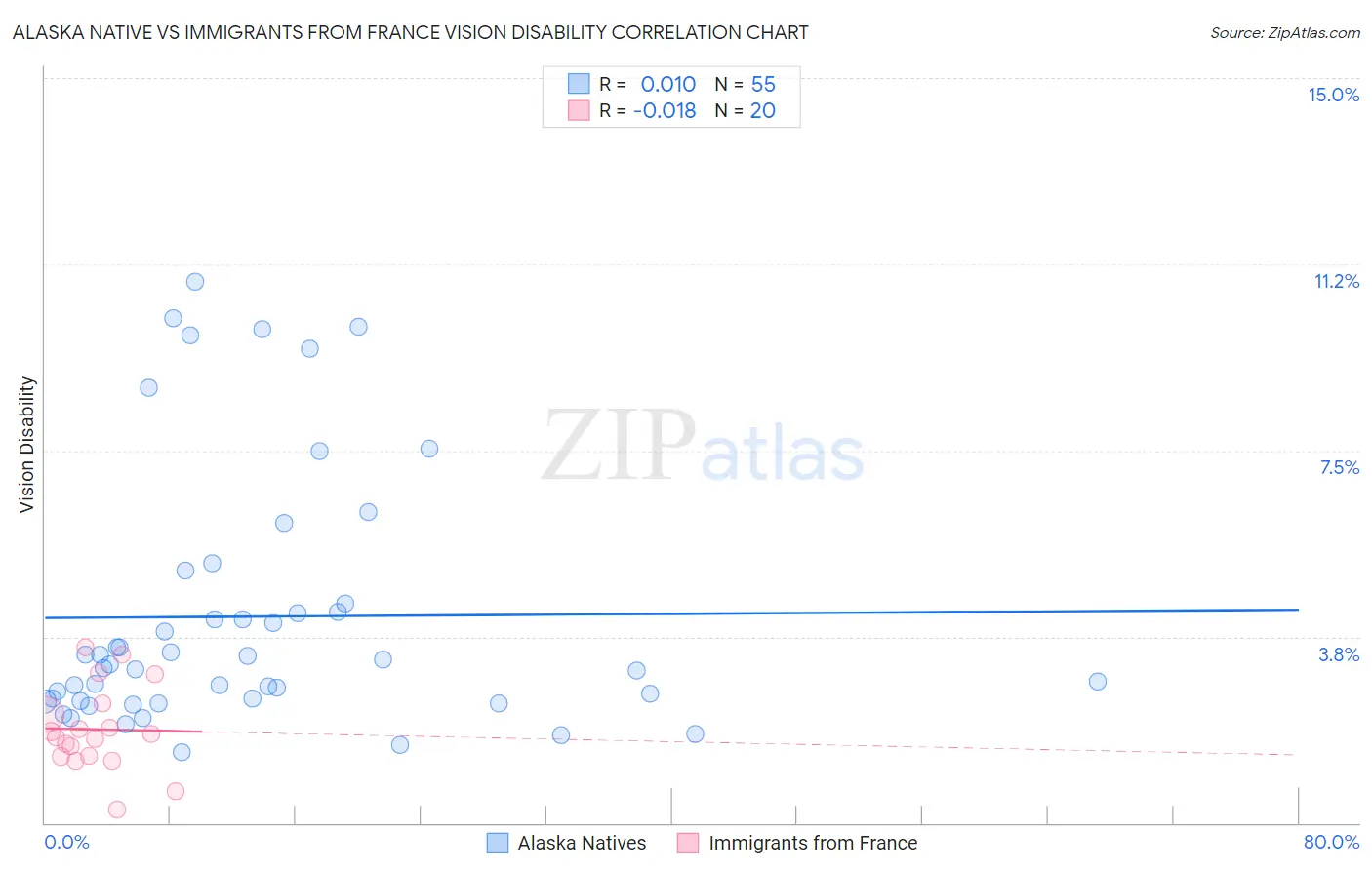 Alaska Native vs Immigrants from France Vision Disability
