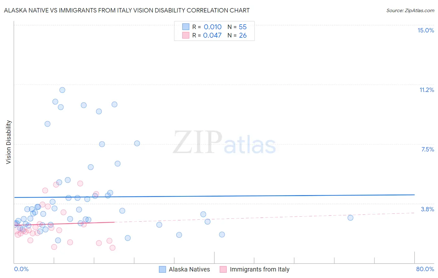 Alaska Native vs Immigrants from Italy Vision Disability