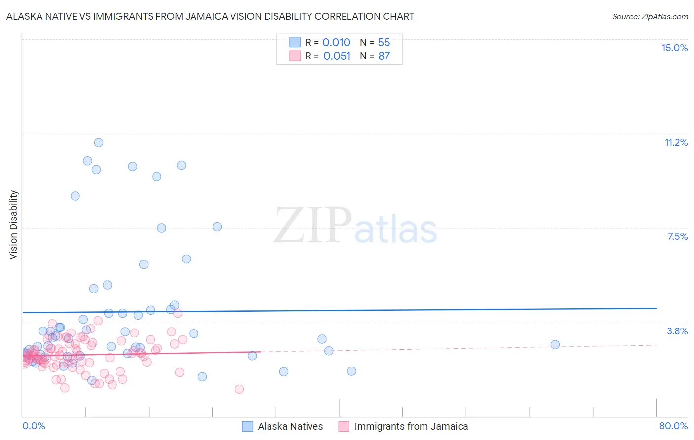 Alaska Native vs Immigrants from Jamaica Vision Disability