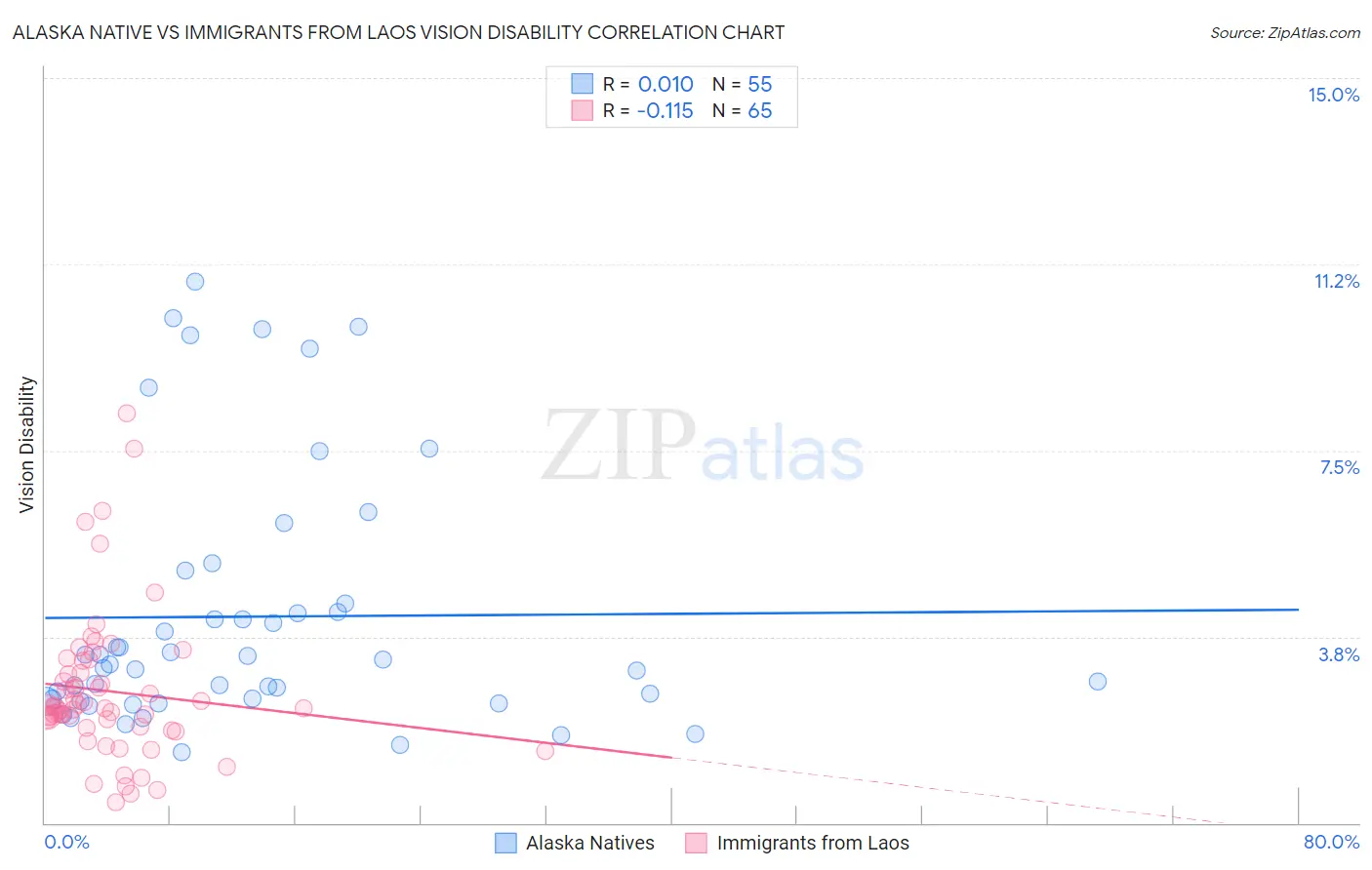 Alaska Native vs Immigrants from Laos Vision Disability