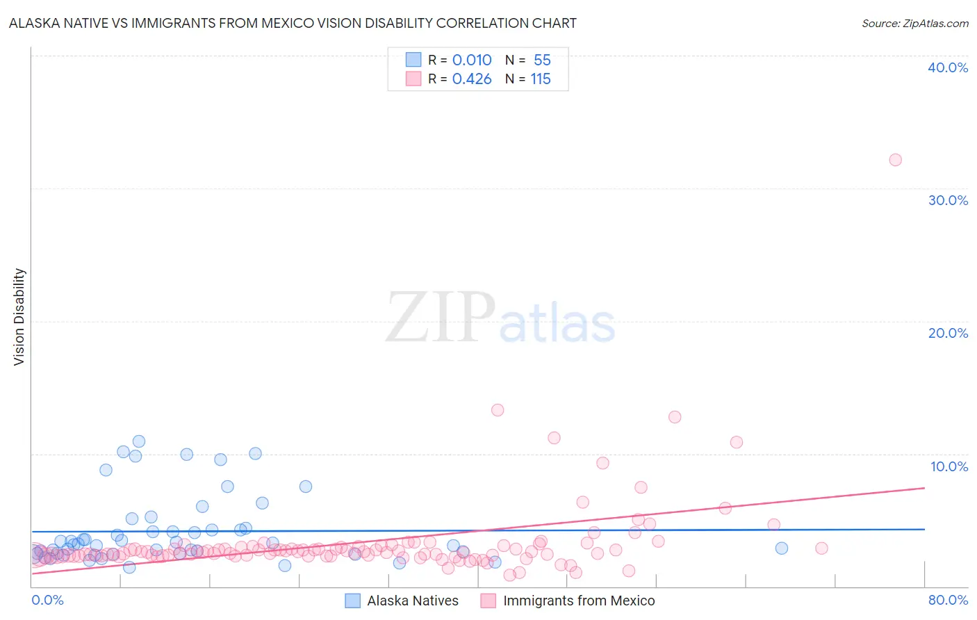 Alaska Native vs Immigrants from Mexico Vision Disability