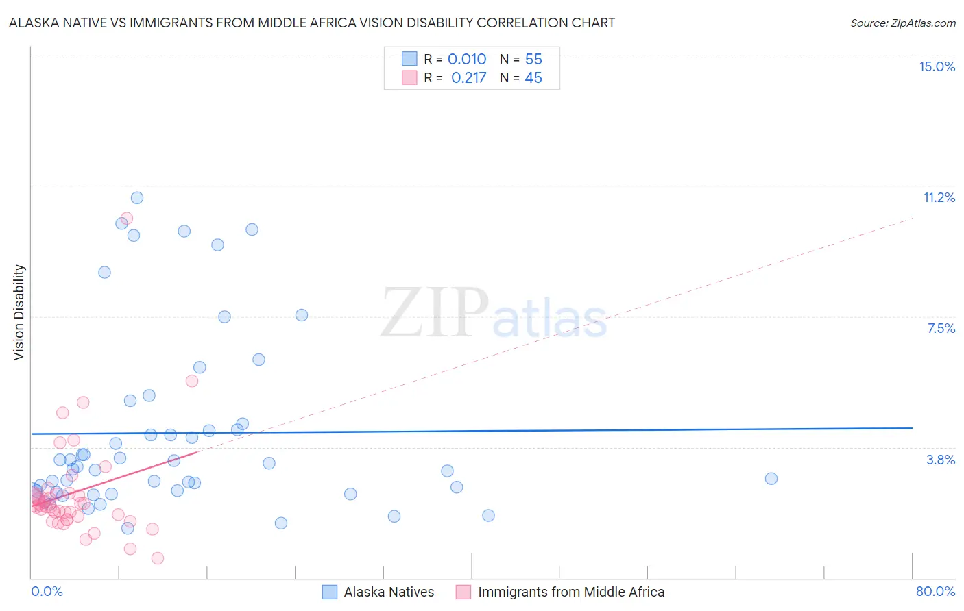 Alaska Native vs Immigrants from Middle Africa Vision Disability