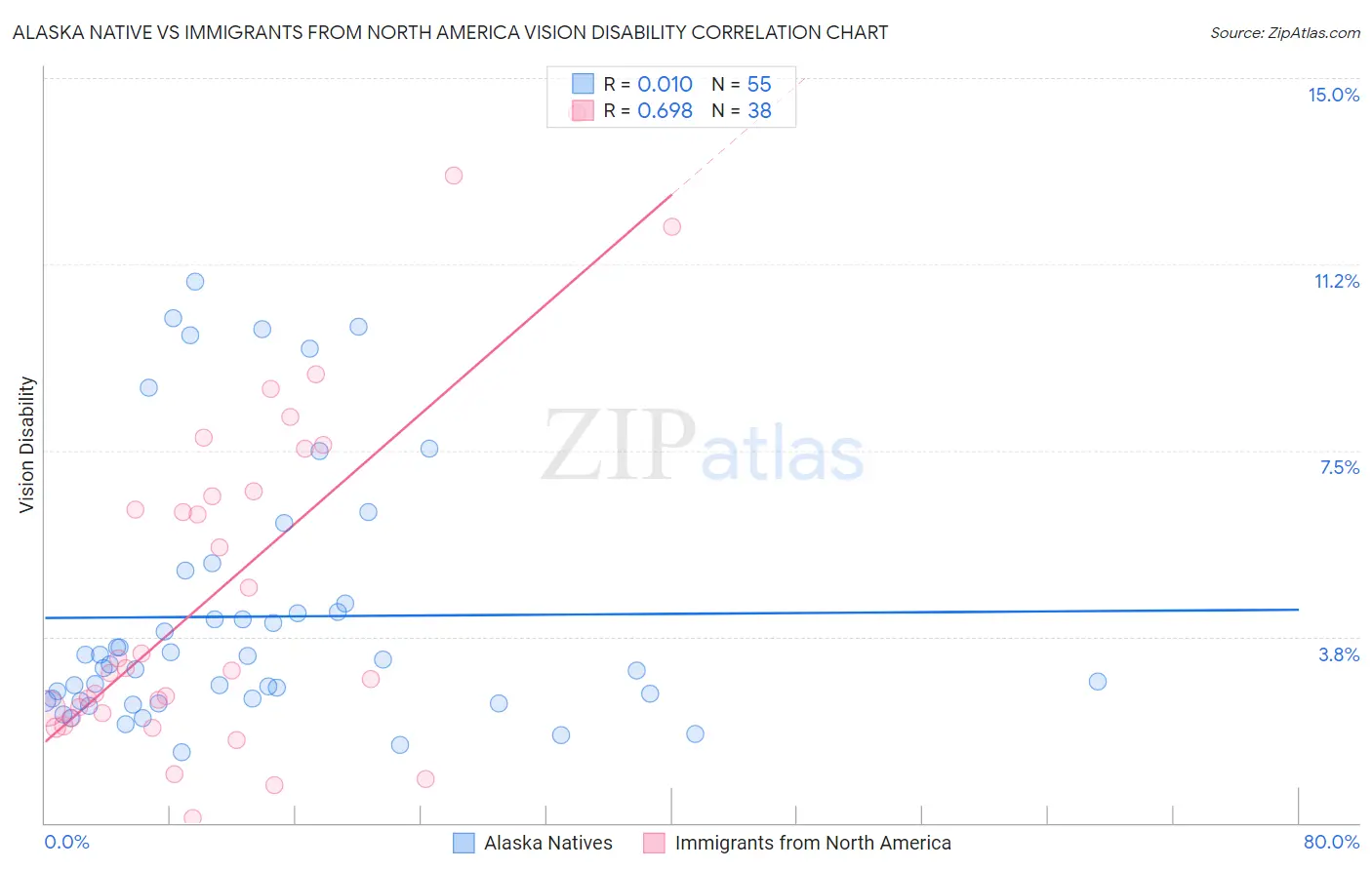 Alaska Native vs Immigrants from North America Vision Disability