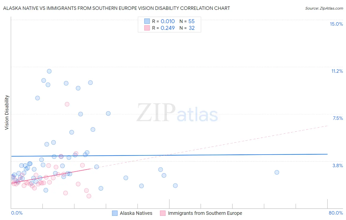 Alaska Native vs Immigrants from Southern Europe Vision Disability