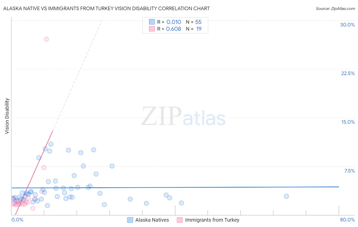 Alaska Native vs Immigrants from Turkey Vision Disability