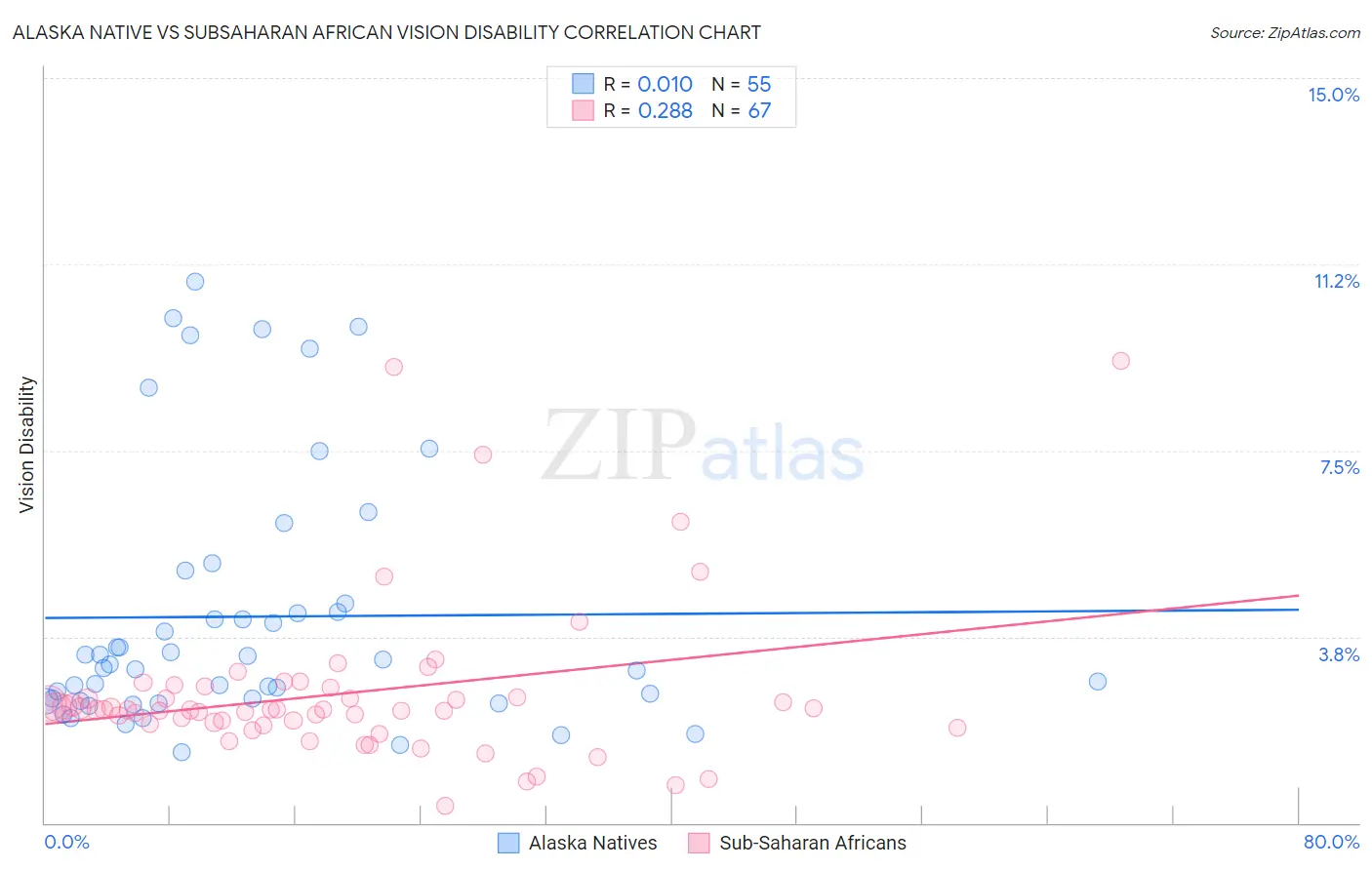 Alaska Native vs Subsaharan African Vision Disability