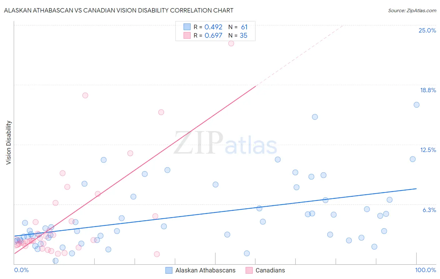 Alaskan Athabascan vs Canadian Vision Disability